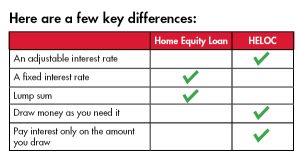 Differences between Home Equity and Heloc Loans