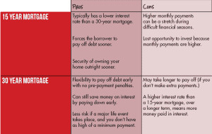 Mortgage Rate Pros Cons 