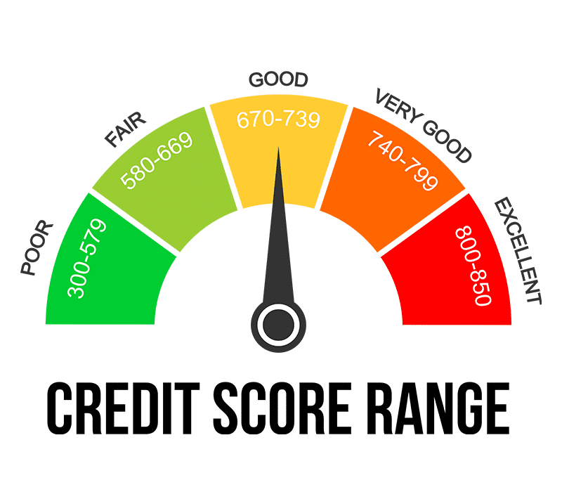 Credit score range infographic image